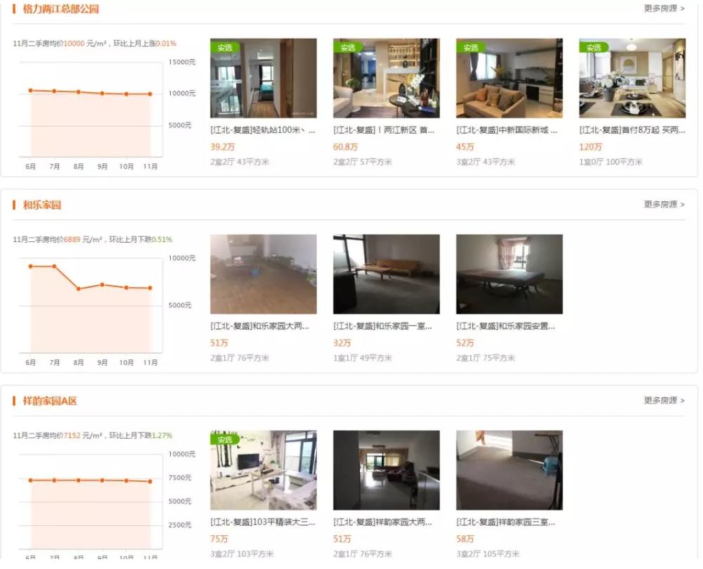 重庆最好卖的二手房小区,重庆二手房最坏的楼盘