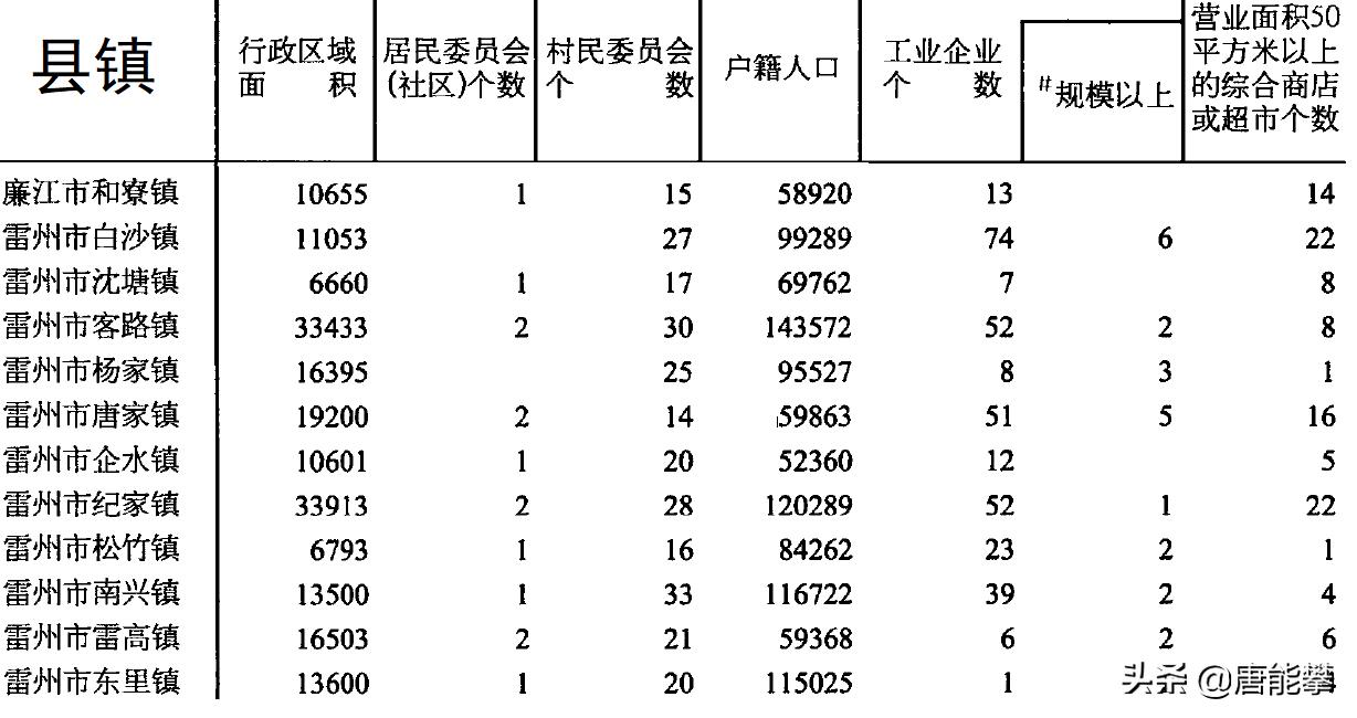 雷州18镇排名,湛江雷州十八镇