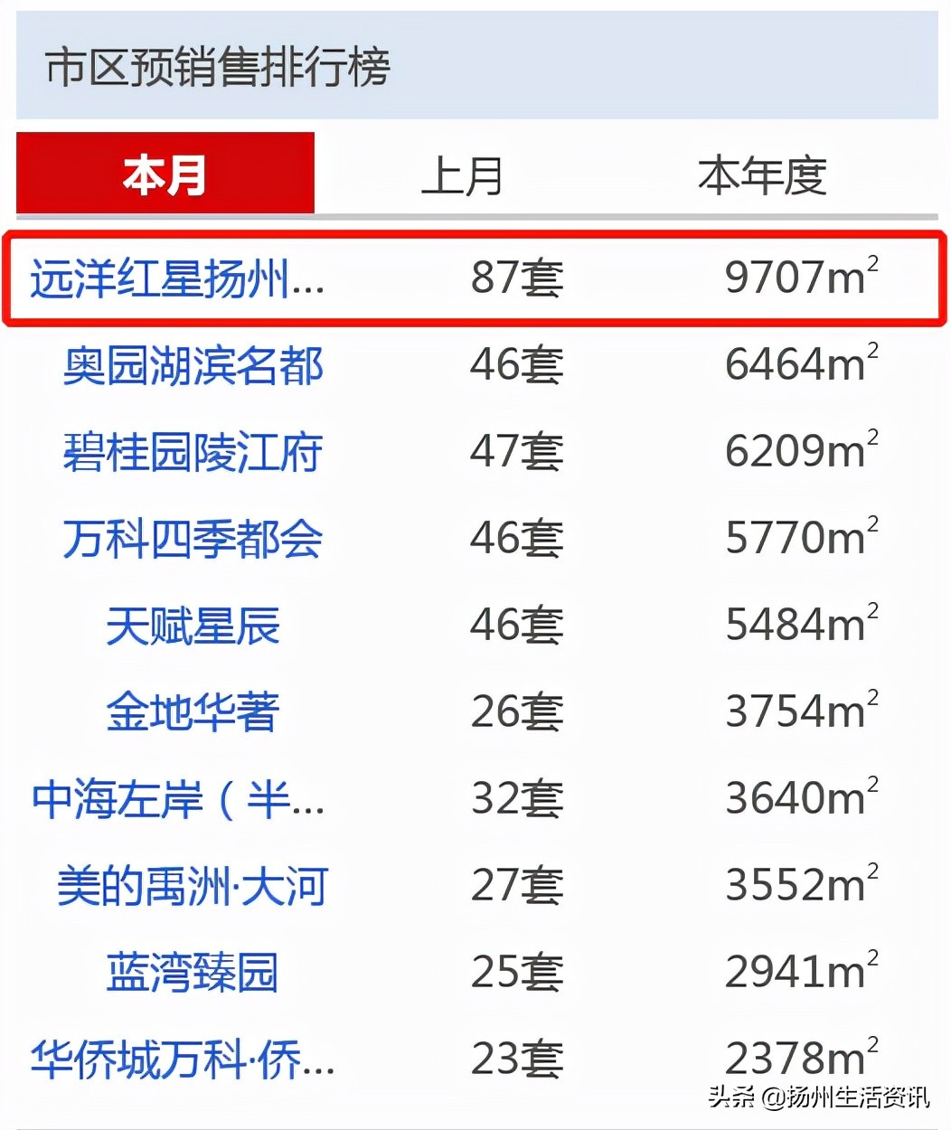 扬州4月房产销售排行榜,2022年扬州在售楼盘销量