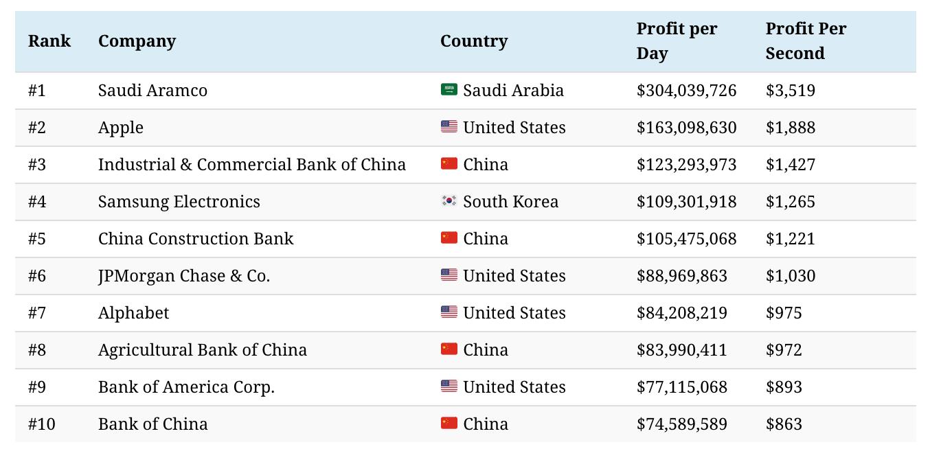 全球赚钱企业排行,全世界最赚钱的石油公司