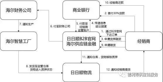 供应链金融的模式以及发展趋势,银行供应链金融创新模式