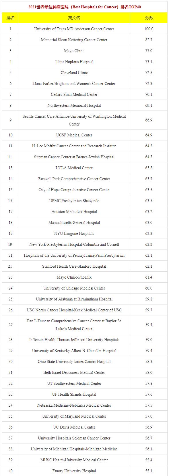 美国梅奥医院全球排名,美国癌症中心md安德森医院