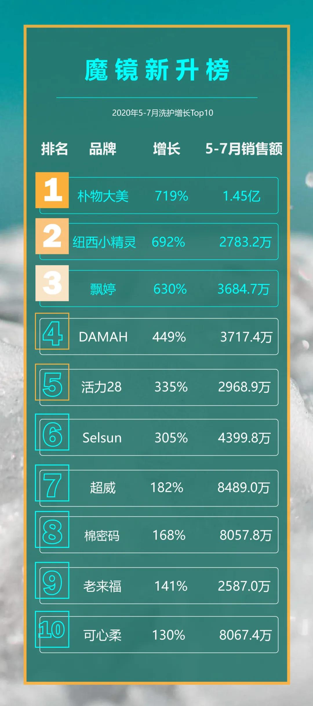 ABC全棉时代追不上，辛有志自创品牌棉密码淘宝一年卖2.7亿