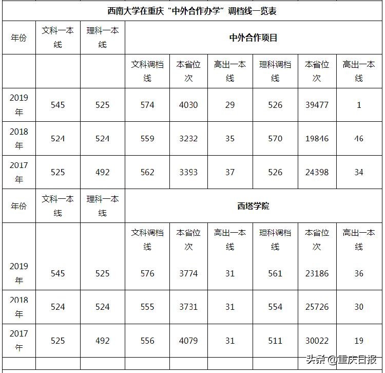 西南大学2020年招生简章,西南大学2020年本科招生简章