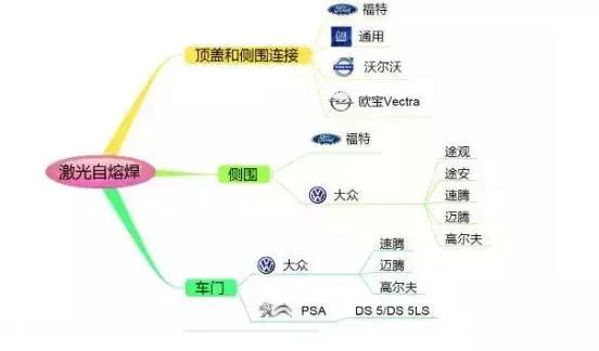 车辆激光焊接技术,汽车激光焊接的优点和缺点