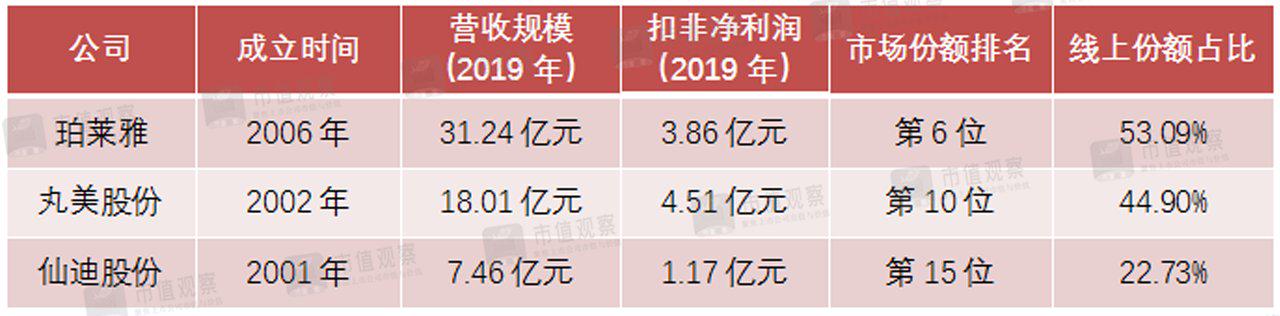 18年国内第一个上市化妆品公司,中国上市的第一家化妆品公司