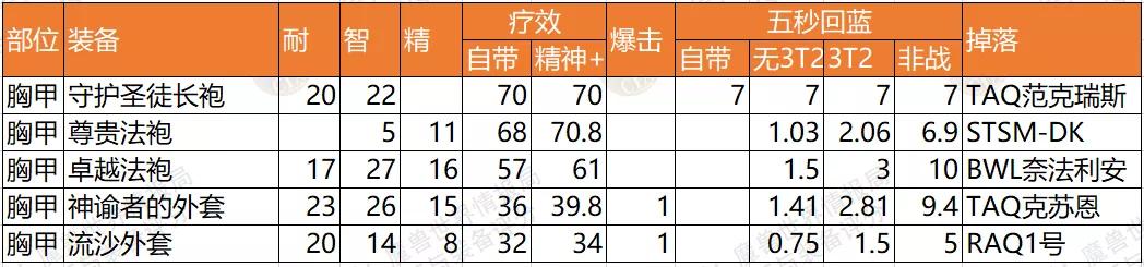 p5牧师最好的副手,怀旧服p5法师bis装备