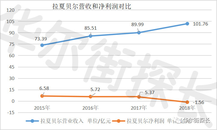 拉夏贝尔为什么还在清仓,半年预亏3.2亿关店19家