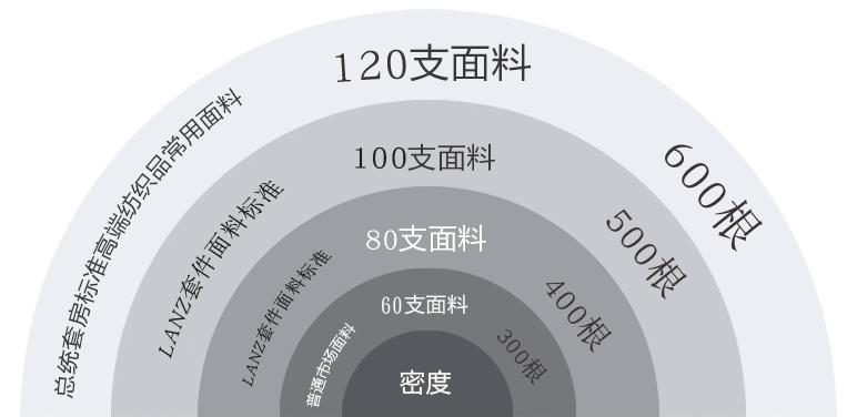 如何选择合适的床品,选择床品一定要选品质好的