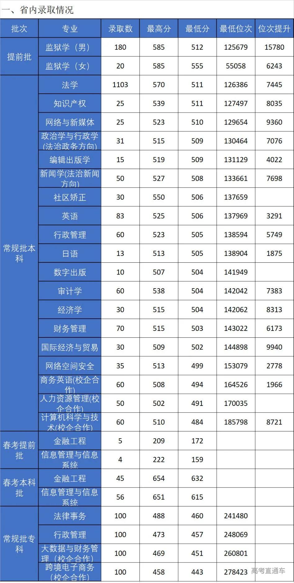 全国高校录取人数各省分布图,2020年各学校各专业录取率