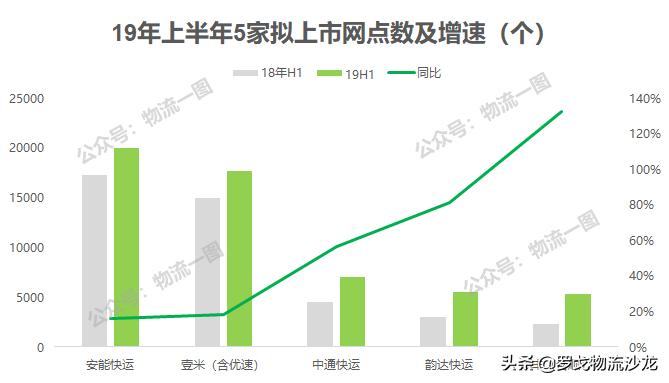 中通韵达百世安能物流,中通快递韵达快递顺丰区域分析