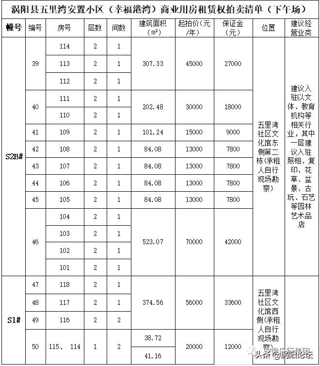 速看！涡阳想租房子的注意了！这些房子租赁权将进行拍卖啦