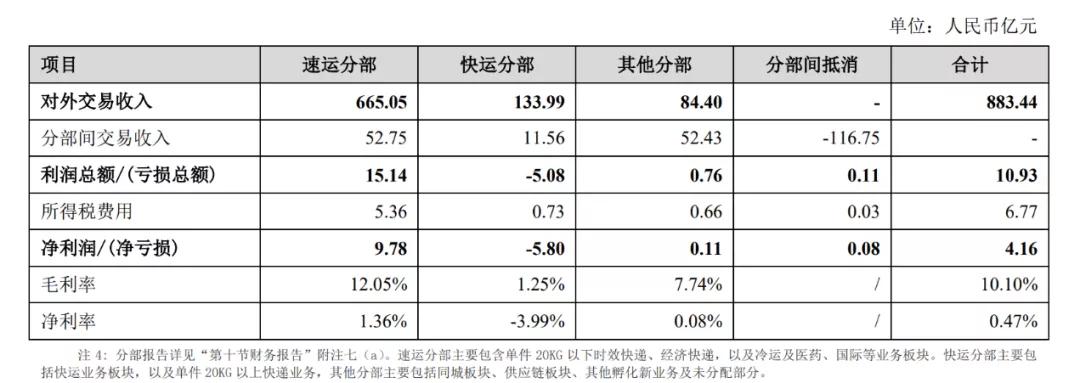 顺丰一季度报亏损原因,顺丰上半年业绩下滑