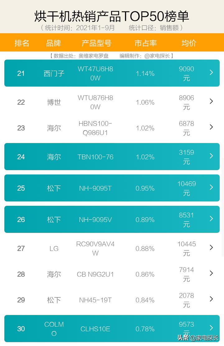 烘干机哪款最快,烘干机怎么选最好千元以内