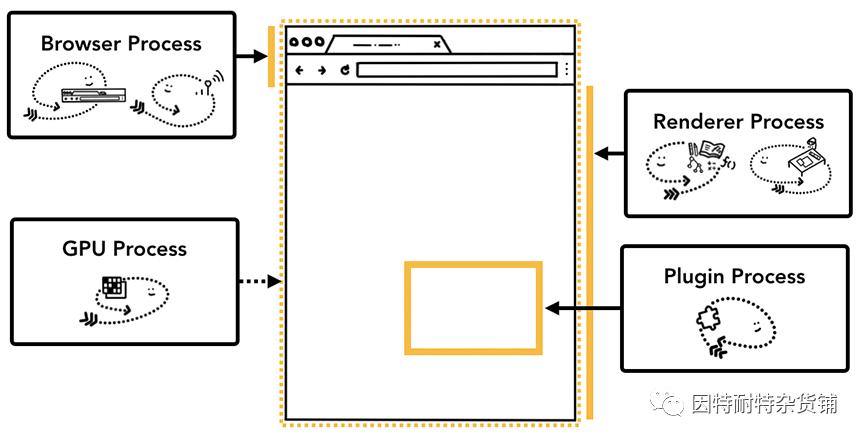 浏览器系列介绍,浏览器发展史及原理