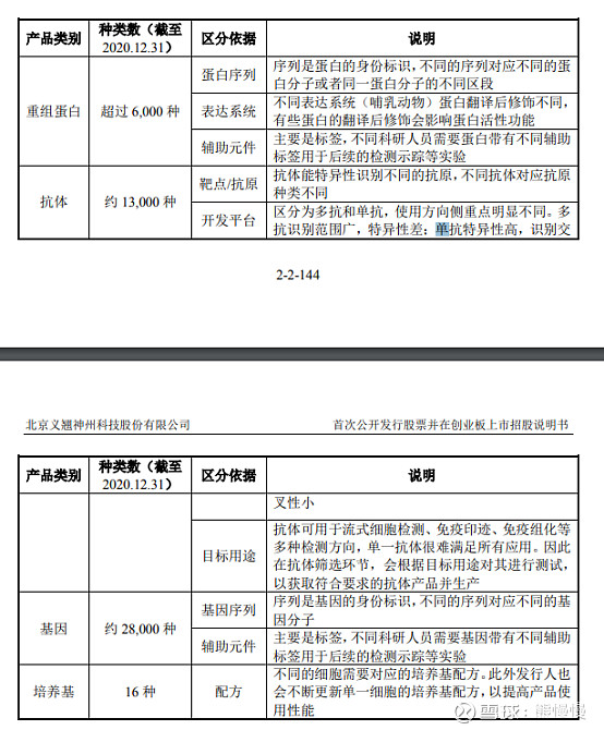 义翘神州代码,义翘神州生物技术有限公司破发
