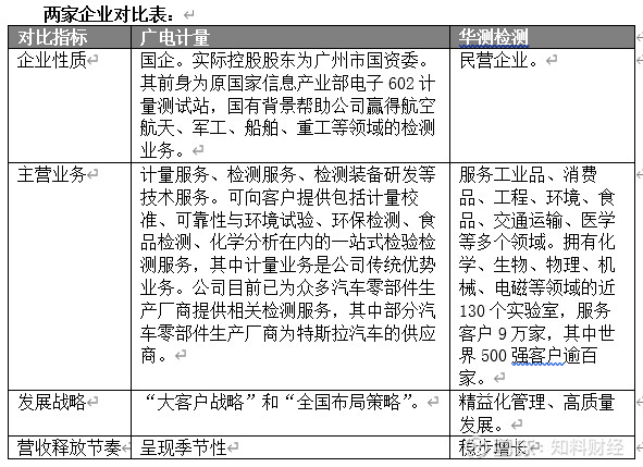检验检测与评估的区别,广电计量和华测检测