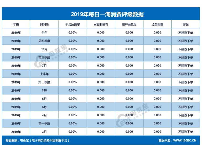 2019社交电商投诉榜：达令家每日一淘斑马会员爱库存等上榜