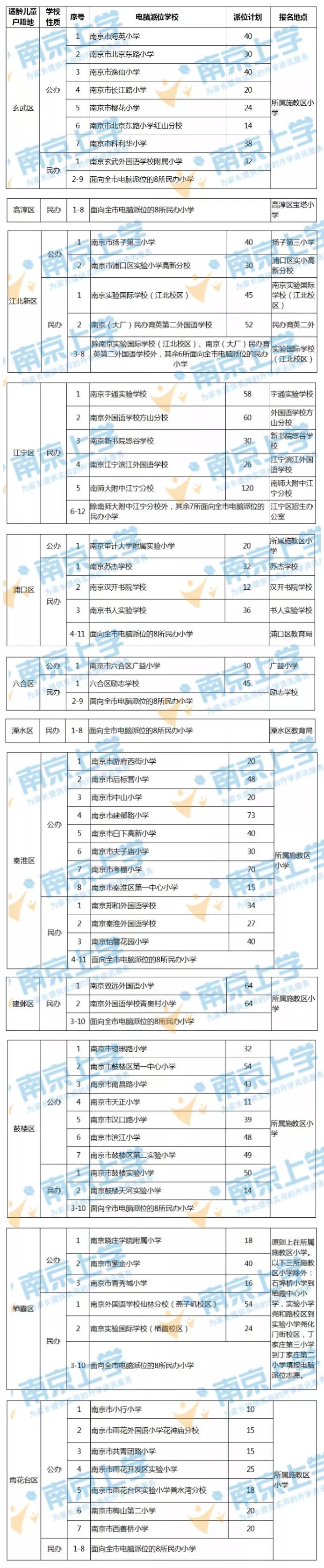 南京小升初摇号热点,热点公办摇号幼升小