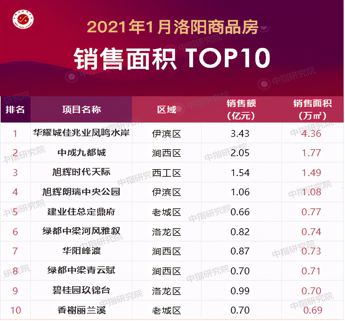 2022年3月洛阳楼市挂牌单价,2023年1-12月洛阳楼盘销售排名