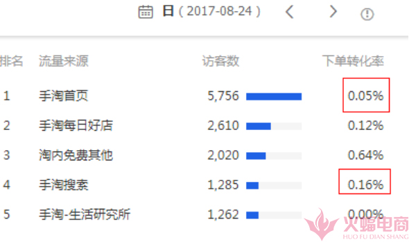 怎么去提高手淘首页转化,如何抢占手淘首页