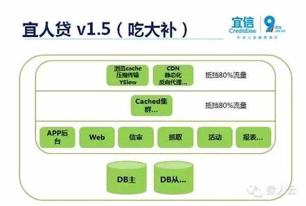 宜人贷系统架构——高并发下的进化之路