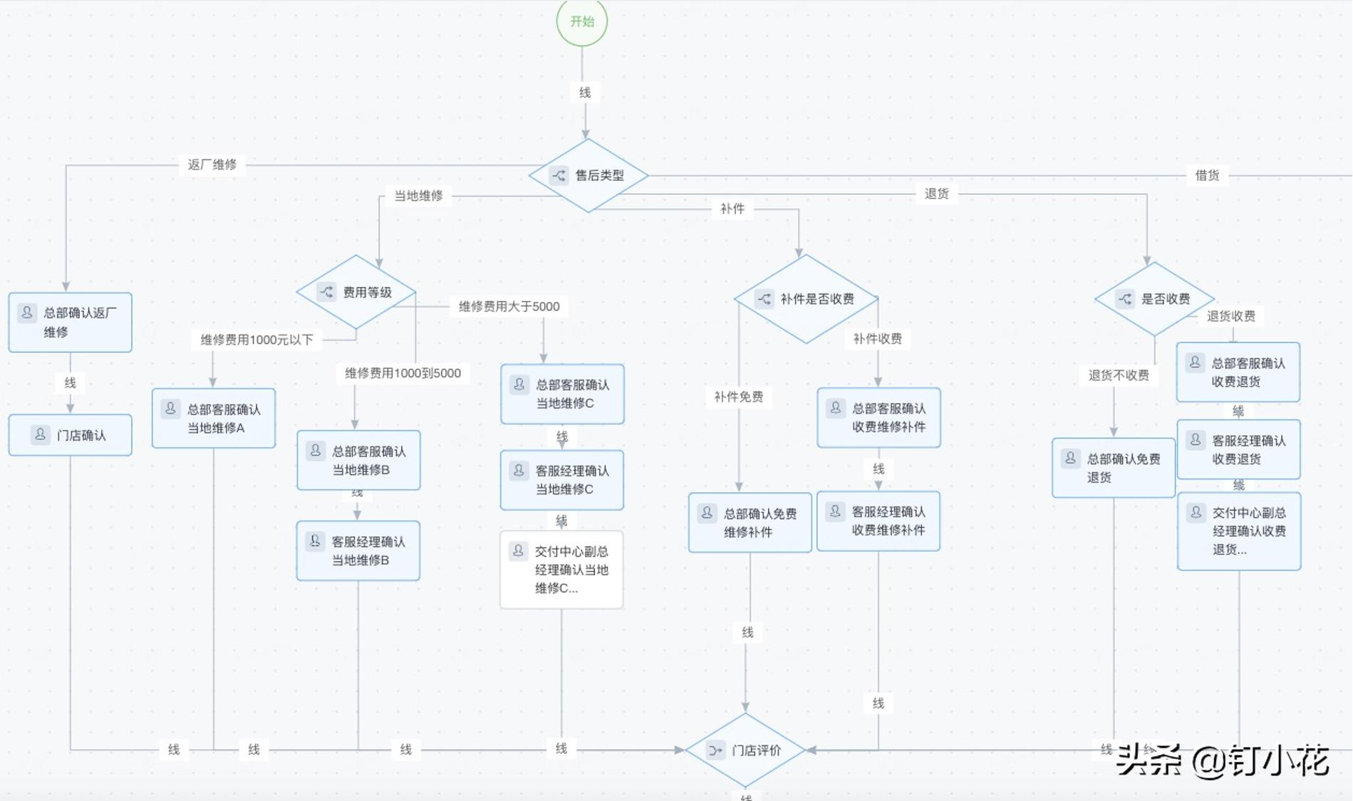 联邦家私售后服务,联邦家私一站式服务
