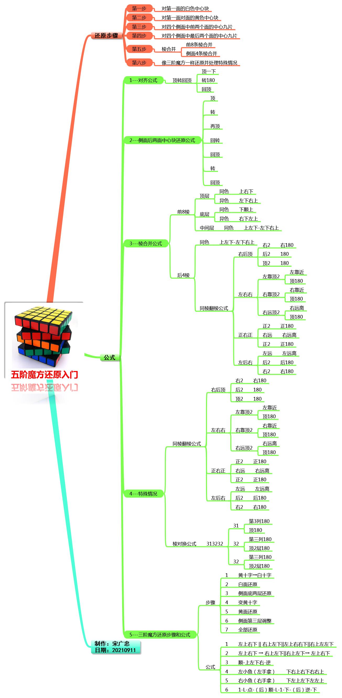 怎么复原五阶魔方,魔方思维导图