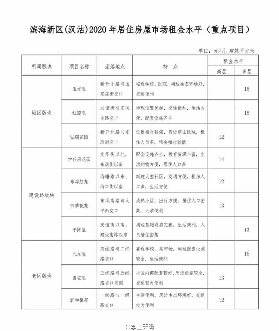 今年天津房租价格趋势,天津各区平均租房指导价