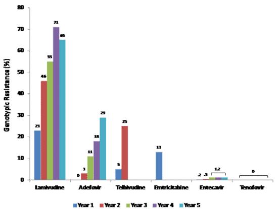 替诺福韦可以抗乙肝和艾滋吗,慢性乙肝替诺福韦吃了5年的后果