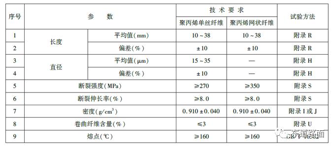 高速公路沥青路面材料选择与性能,沥青路面用聚合物纤维