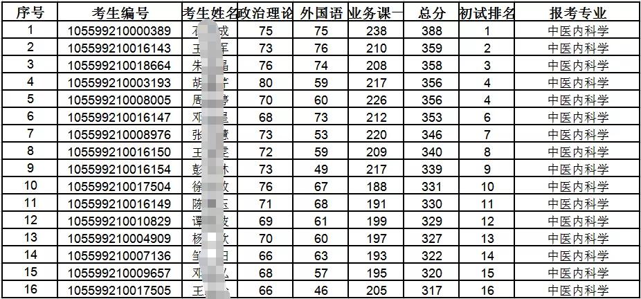 考研是选择211中“暨南大学”的报考难度