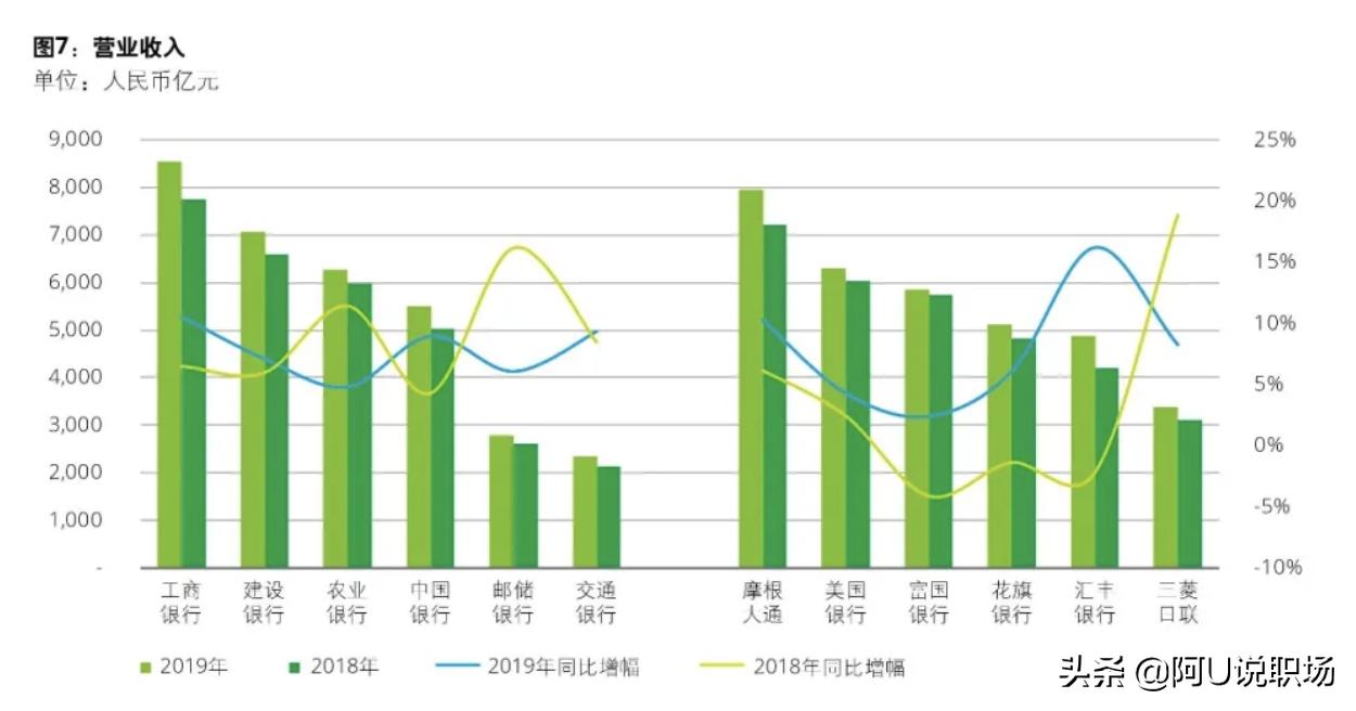 银行业掀集体降薪潮，如今毕业去银行上班，还是一份好选择吗？