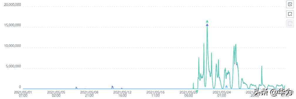 百倍峰值流量!华为云保障“数字人民币幸福新长沙”活动顺利开启