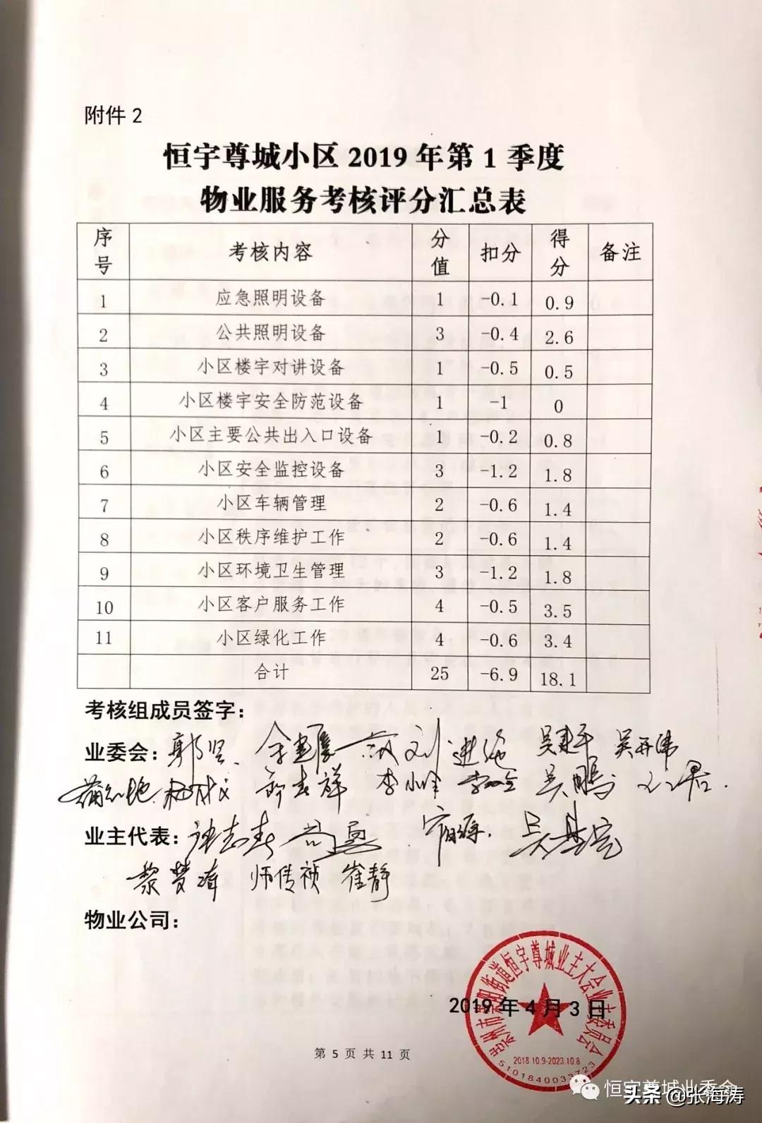 物业资讯：恒宇尊城小区2019年第1季度物业服务考核结果的通报