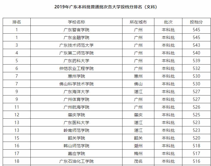 预估2019广东各高校投档线,广东省2019年补录的二本院校分数