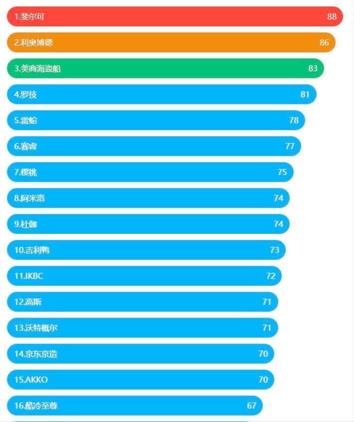 机械键盘排名前十名2021,机械键盘品牌2021天梯图