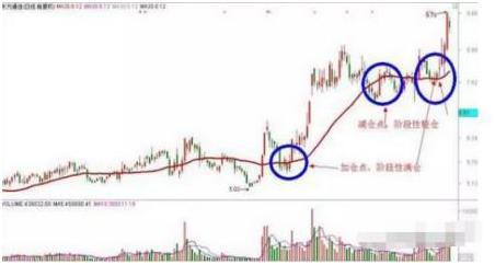 一根均线获利方法,突破20日均线盈利10%模式战法