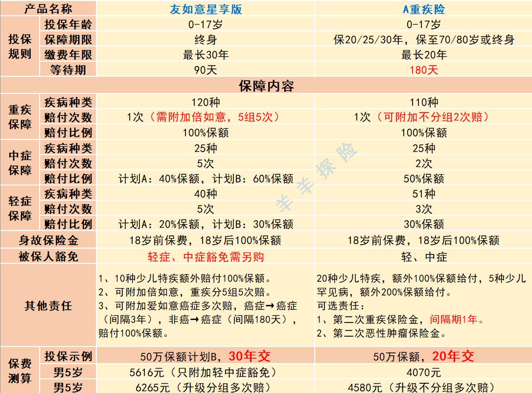友邦如意星享珍藏版少儿重疾险,友邦友如意重疾险到底好不好