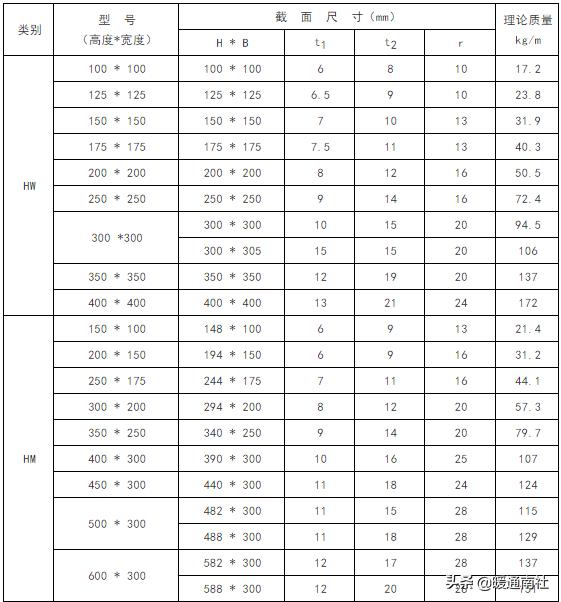 常用钢材理论重量表大全速查,螺纹钢材重量计算表