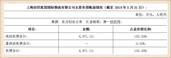 新联纺等6家上海纺企负债超50亿，被东方创业拟募资13.5亿拿下