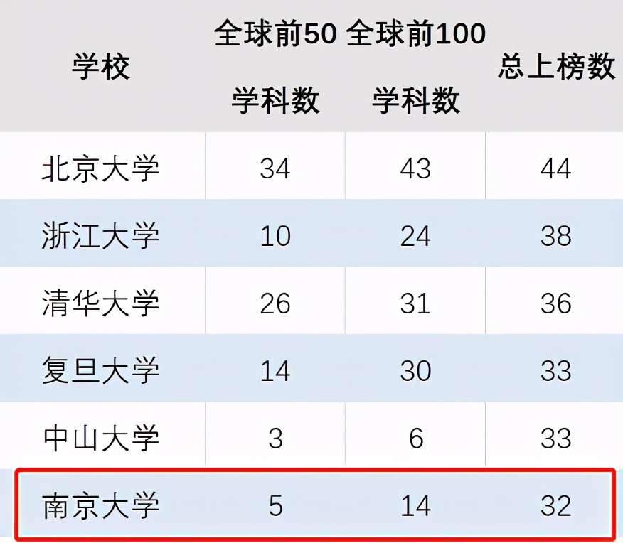 这才是硬实力！*京大南**学究竟有多强？一系列权威榜单告诉你答案！