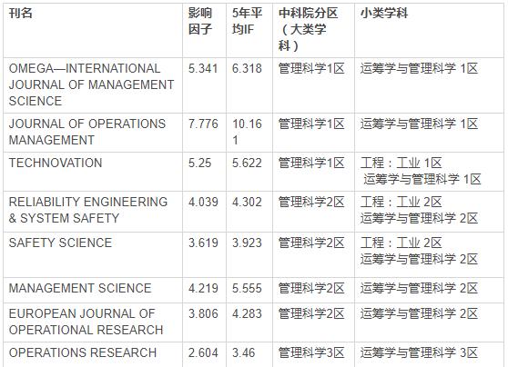 sci期刊一览运筹学,运筹学前沿领域