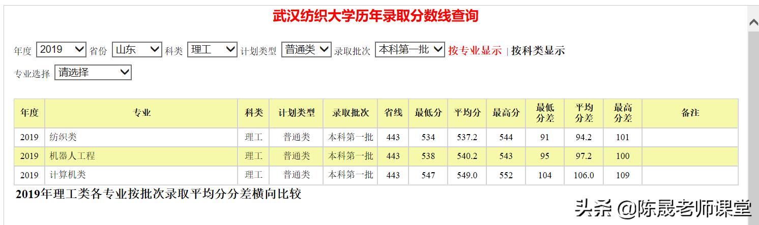 纺织界颇负盛名的武汉纺织大学，时过境迁，是否值得报考