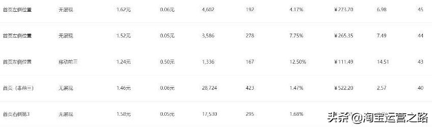 淘宝直通车自然流量下降怎么回事,淘宝直通车流量智选词包是什么