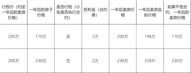 简单的介绍下什么是期权,怎样通俗易懂的玩明白期权