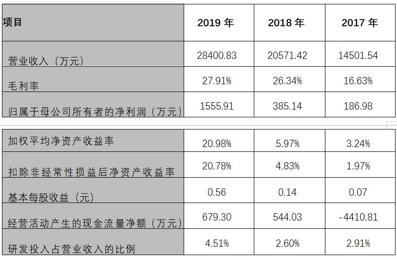 打新板块有哪些,首批精选层股票打新分析
