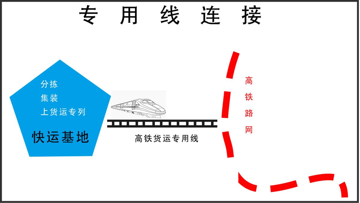 安全稳定、次晨达，高铁快递来了