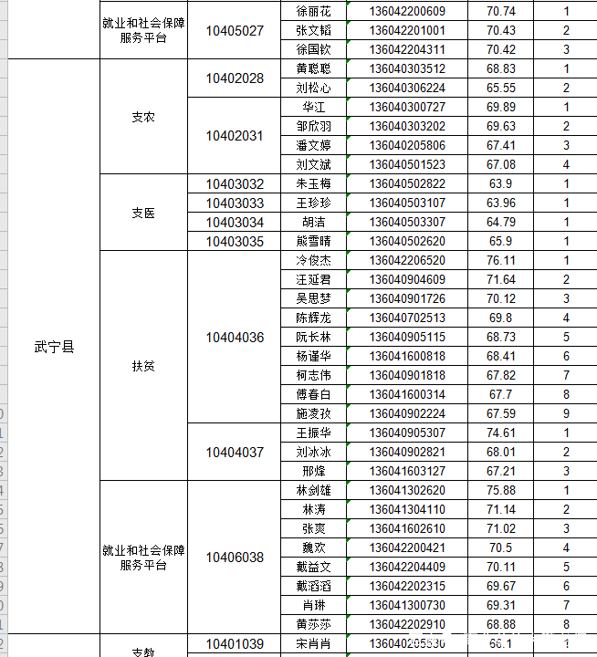2022年九江三支一扶什么时候开始,九江三支一扶入围名单