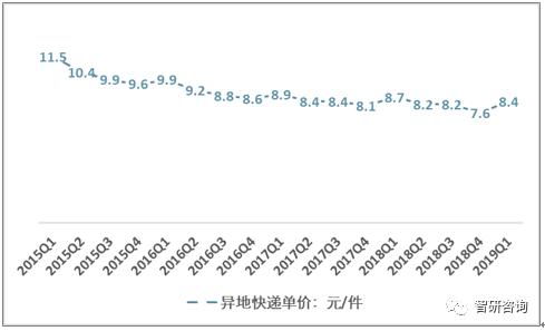 快递单票价格最新行情,电商最便宜快递一单多少钱